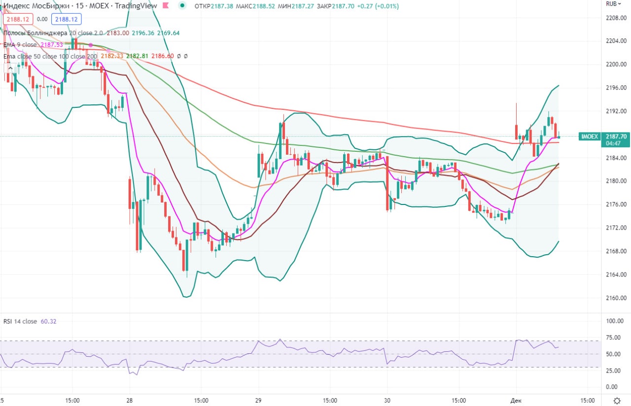 Биржевик анализ рынка