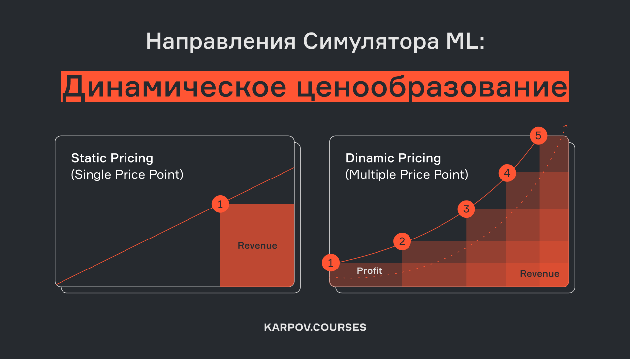 динамическое ценообразование, модель динамического ценообразования, динамическое ценообразование картинки, метод 