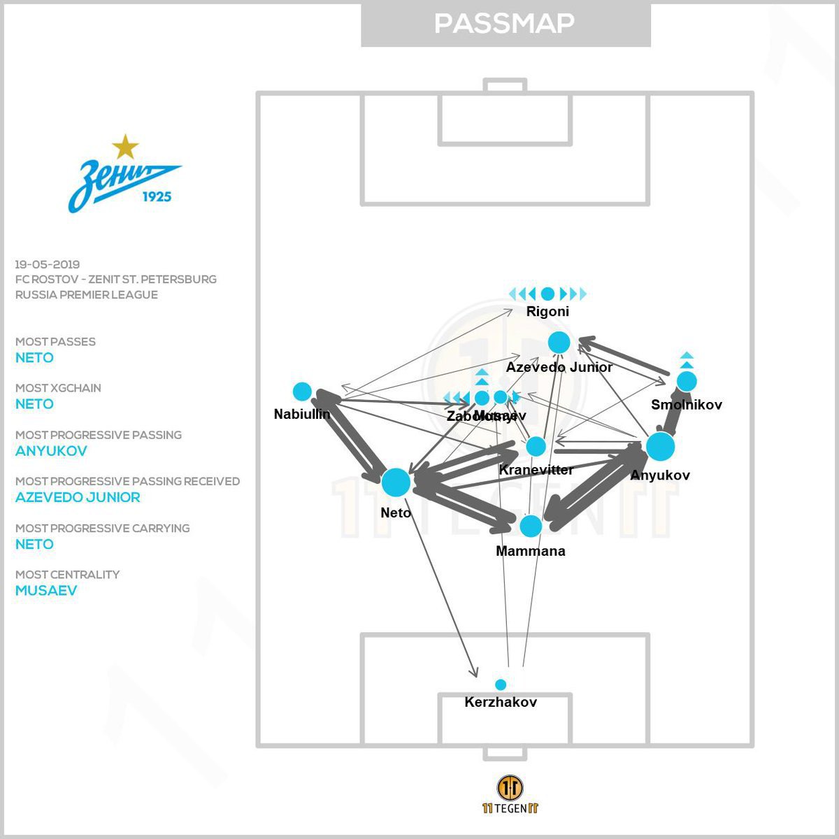 Ман Сити passmap. Зенит адвоката схема.