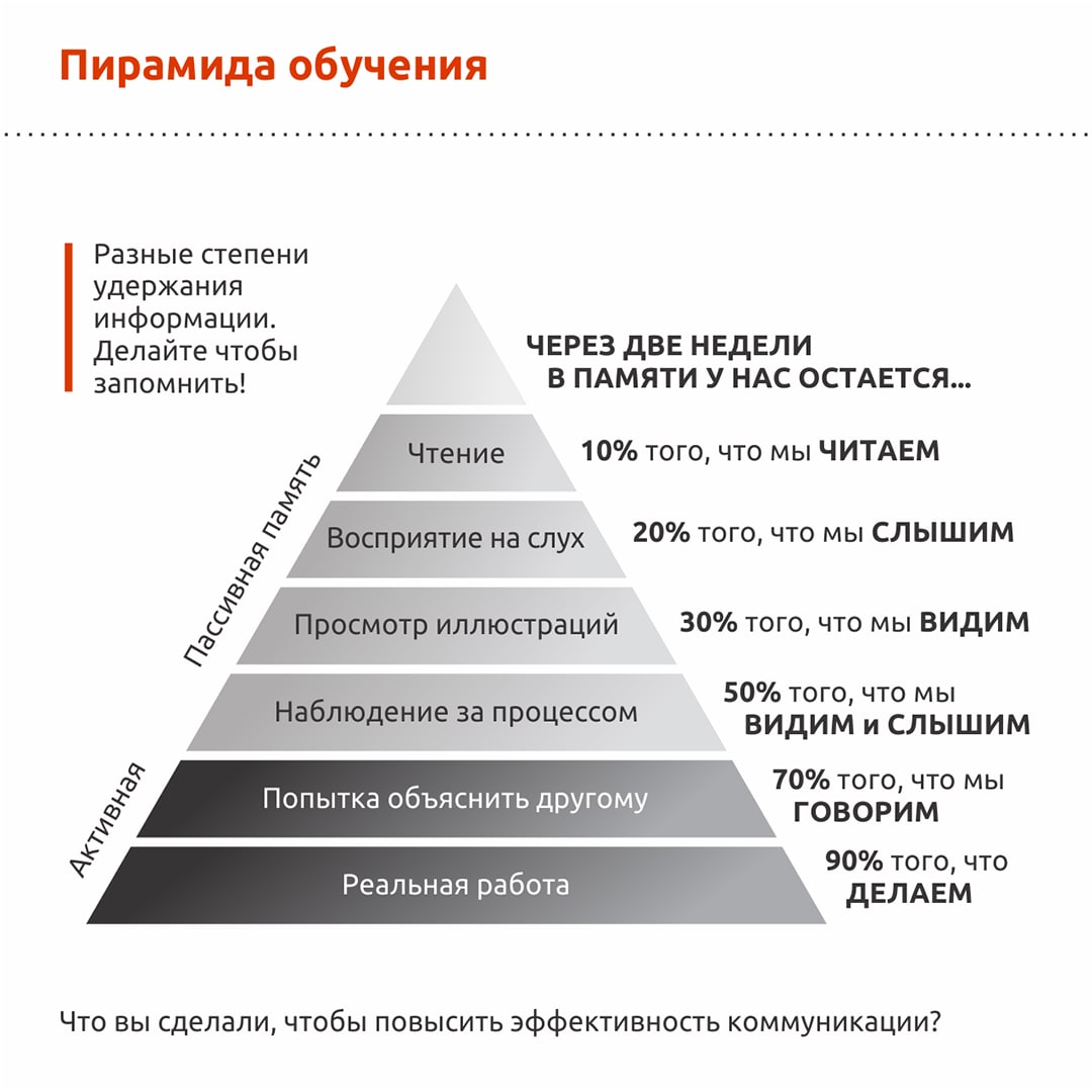 Картинка пирамида обучения