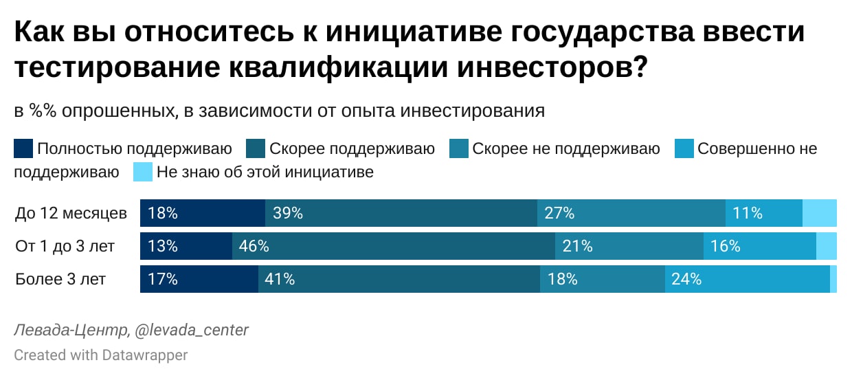 Среди респондентов. Левада-центр опросы последние данные.