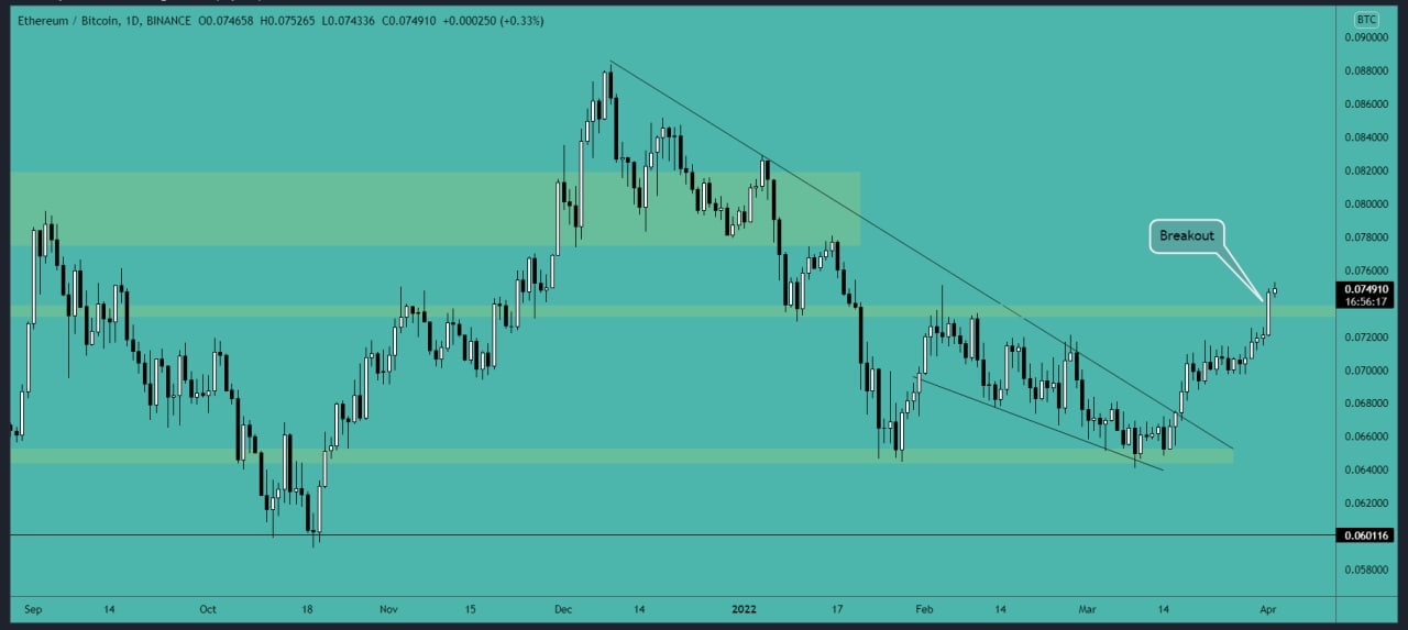 Btc pairs где