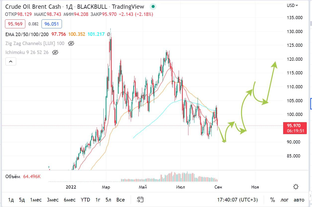 Нефть 2022. Нефть цена. Цена на нефть сегодня. Стоимость нефти 2022 сейчас. Купить акции.