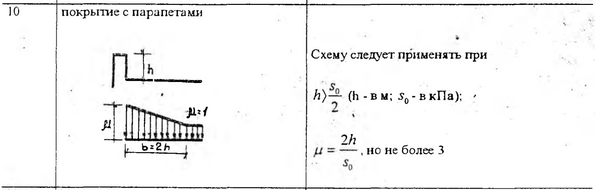 Расчет снеговой нагрузки по КМК 2.01.07-96 – Telegraph