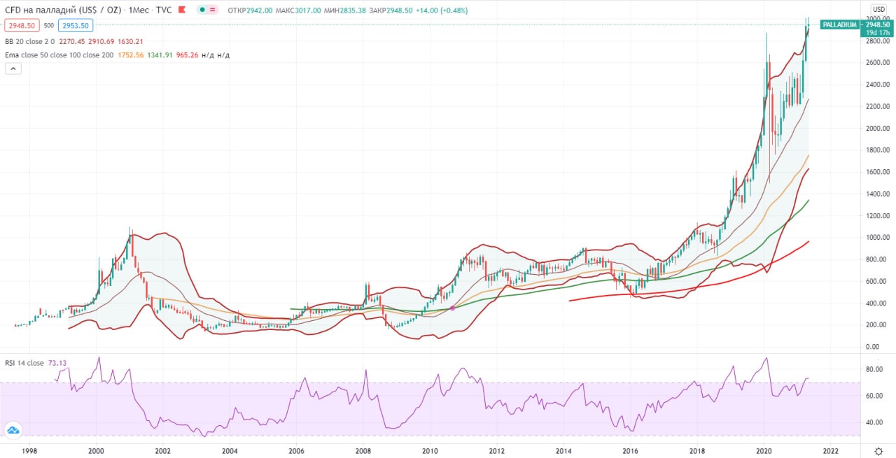 Прогноз курс на ноябрь 2023. Рост палладия в 2021 году график. Курс палладий график на 2022.