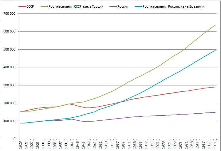 Советский прогноз. Рост населения СССР. Динамика роста населения СССР. Прирост населения в СССР. Рост населения России.