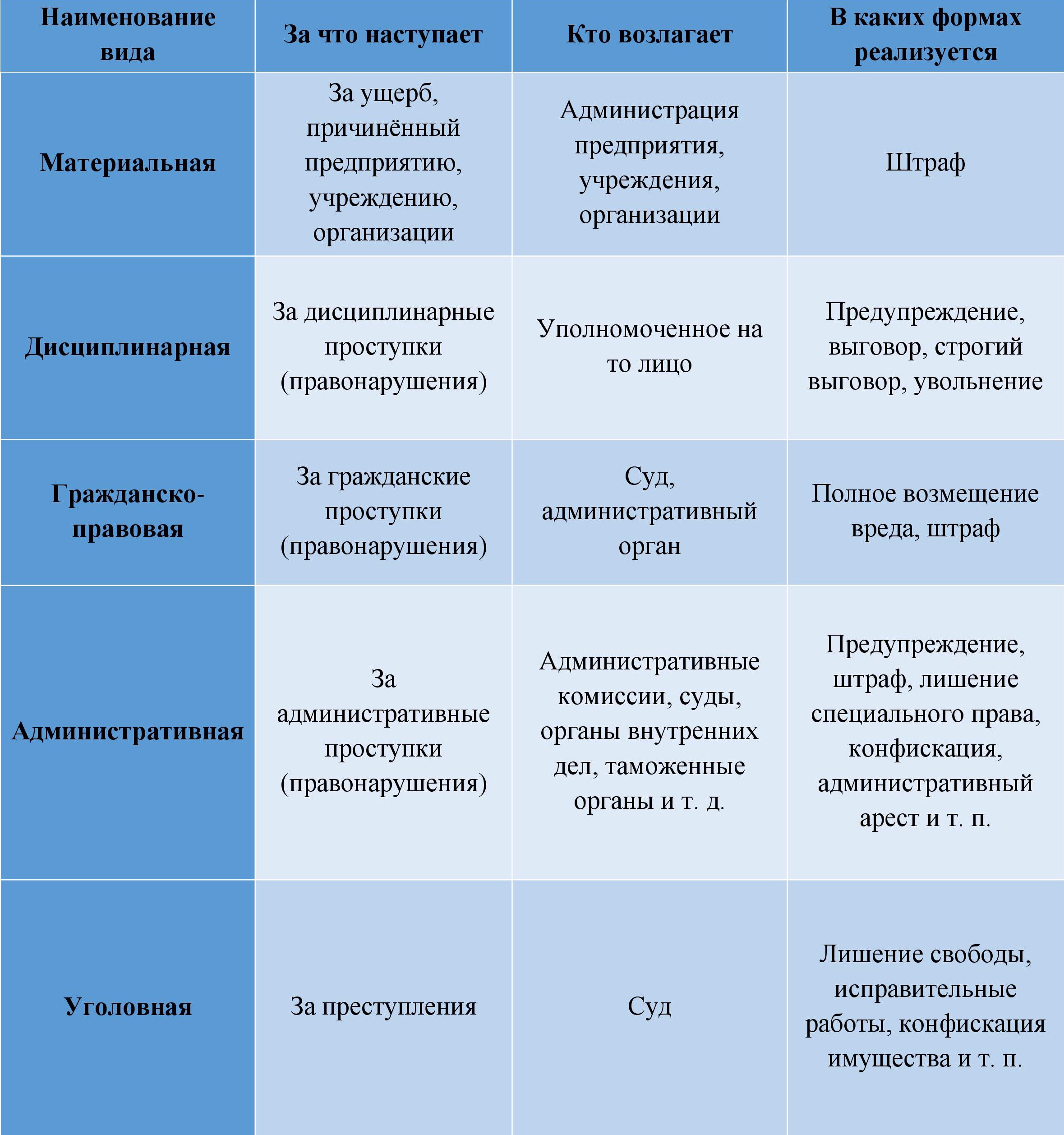 Характеристика ответственности