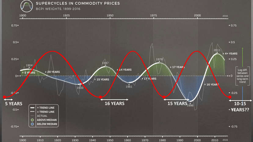 Цикл 2022. Сырьевые циклы в экономике. Сырьевой суперцикл. Экономический цикл 2022. Суперциклы коммодитиз.