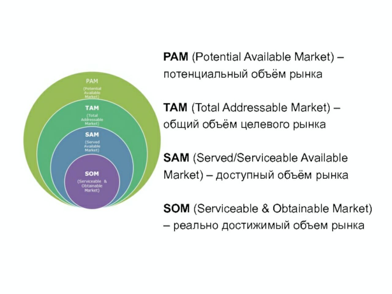 Анализ рам. Оценка рынка tam/Sam/som. Pam tam Sam som оценка рынка. Анализ рынка Pam tam Sam som. Объем рынка tam Sam som.