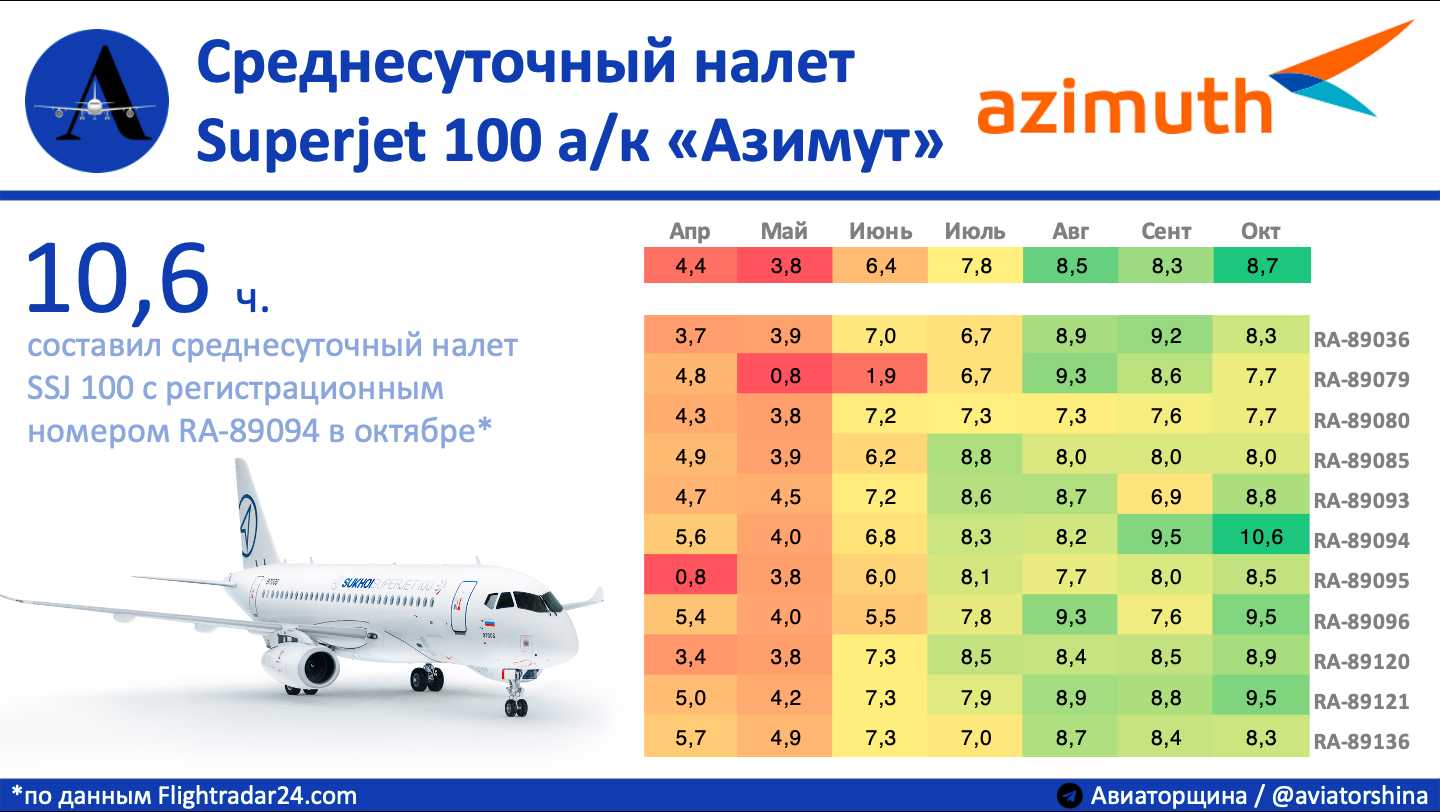 Самолеты сколько час. Средний суточный налет SSJ 100. Статистика по самолету Суперджет. Среднесуточный налет самолетов российских авиакомпаний. SSJ-100 Азимут Азимут.