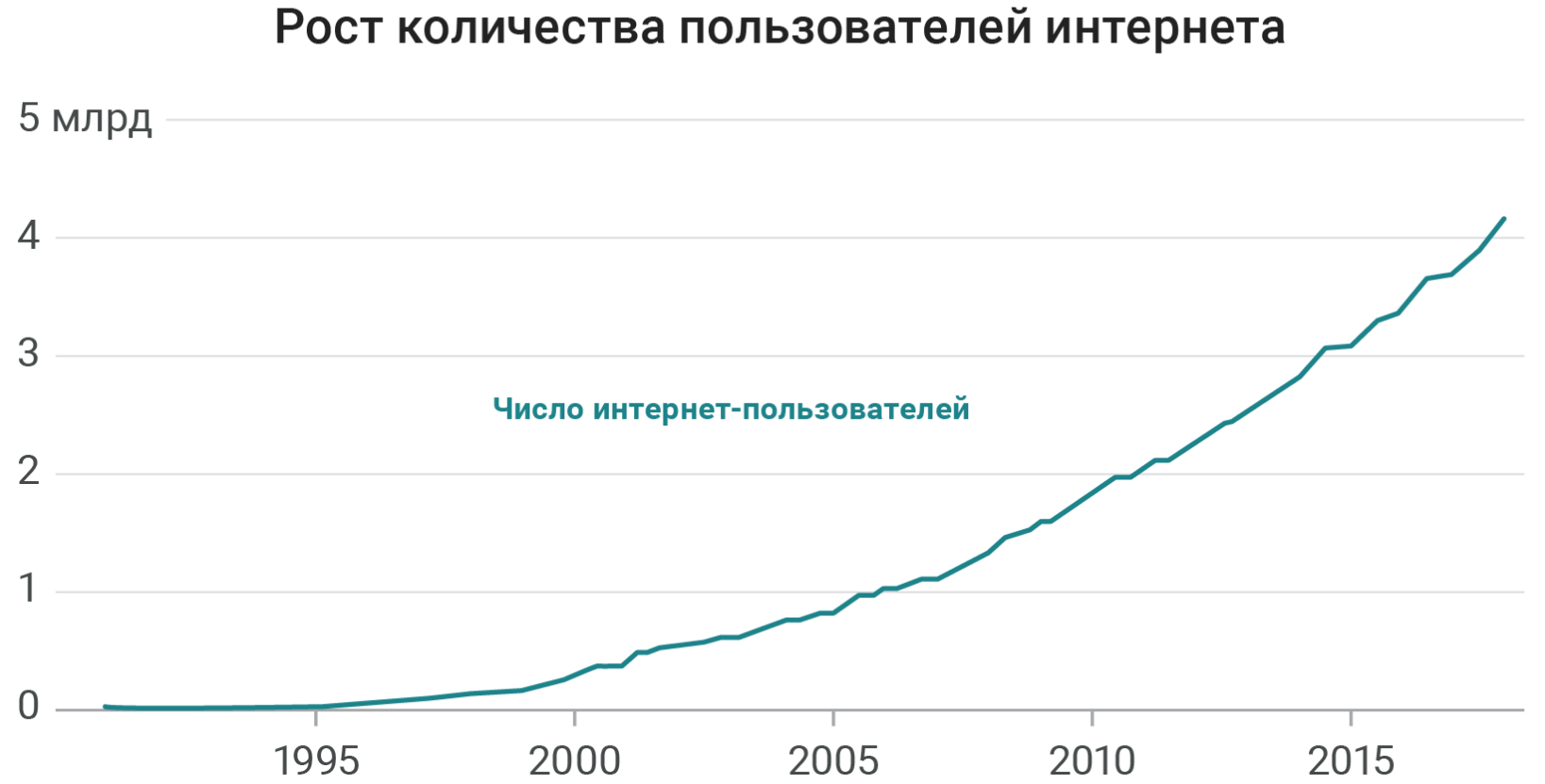Информацию о количестве пользователей. График пользователей интернета в мире. Рост числа пользователей интернета. График числа пользователей интернета. График роста интернет пользователей.