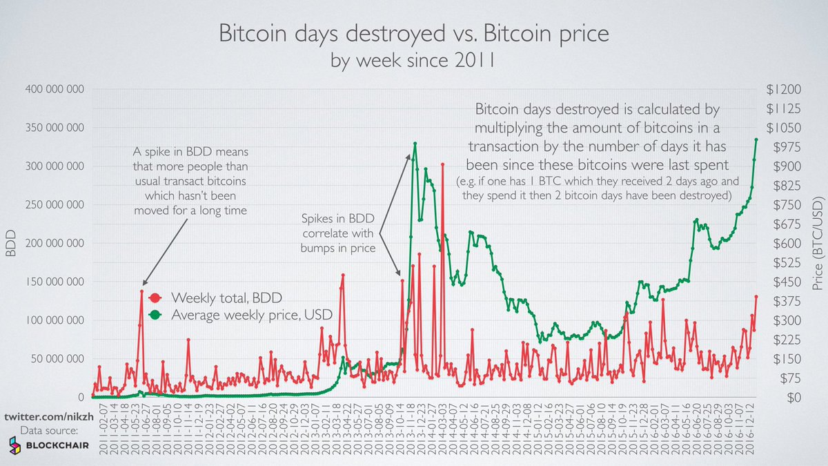 Дай биткоин. BTC Exchange rate. График эмиссии биткоина. Bitcoin Rainbow Price Chart.