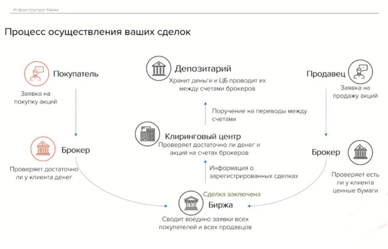 Процесс покупки акции. Процедура приобретения акций. Схема покупки акций. Процесс купли продажи акций.