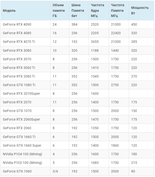 Сколько видеокарта будет майнить. Таблица видеокарт для майнинга 2022. Таблица хешрейта видеокарт 2021. Таблица мегахешей видеокарт. Мощность видеокарт для майнинга эфира таблица.
