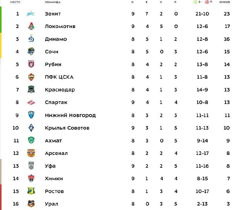 Турнирная таблица по футболу 1 лига казахстана. ФК Ростов таблица турнирная. РПЛ таблица Молодежки. ФК Ростов календарь. На каком месте ФК Ростов в турнирной таблице.