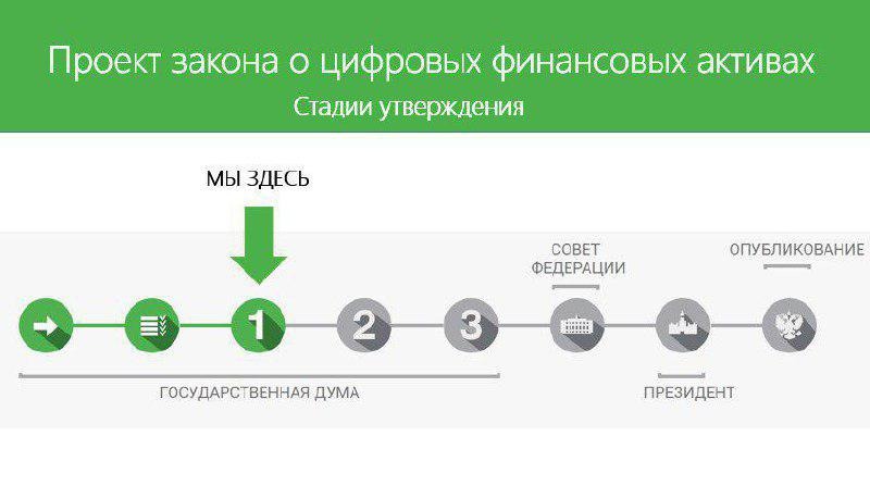 Какие цифровые финансовые активы могут приобретать физические. Закон о цифровых финансовых активах. Цифровые финансовые Активы. Решение о выпуске цифровых финансовых активов. Виды цифровых финансовых активов.