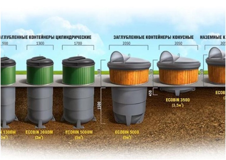 Типы баков. Контейнеры заглубленного типа для сбора ТБО. Мусорный контейнер заглубленный 5 м3. Наземный контейнер Ecobin 3000. Экобин 5000.