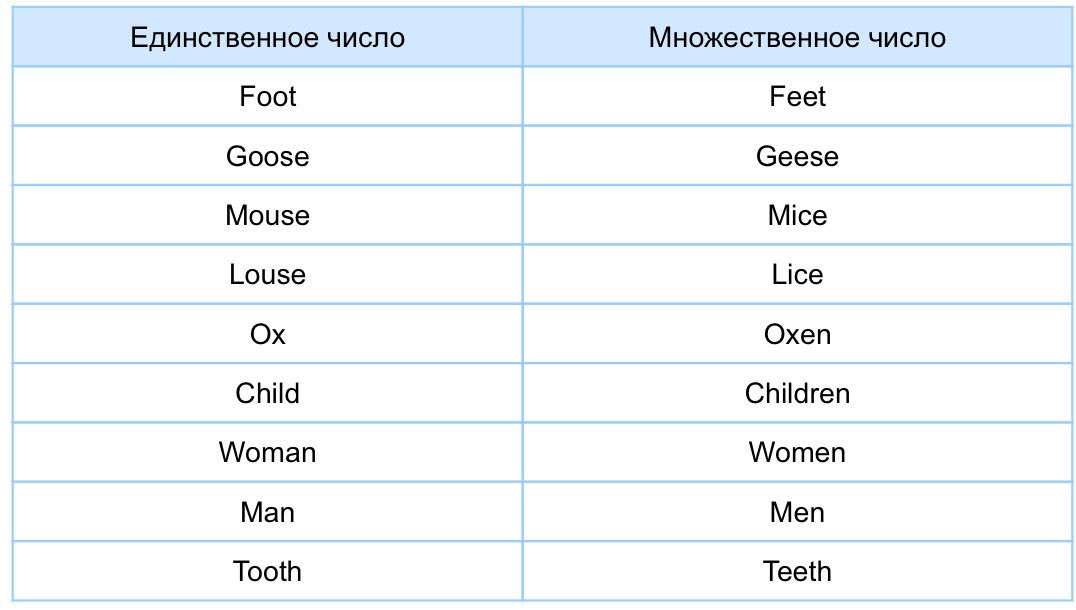 Foot во множественном числе на английском. Tooth множественное число.