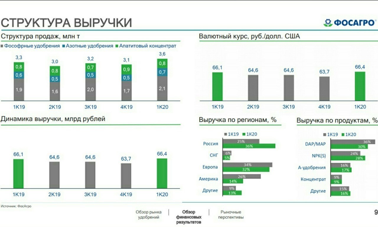 Фосагро тендеры