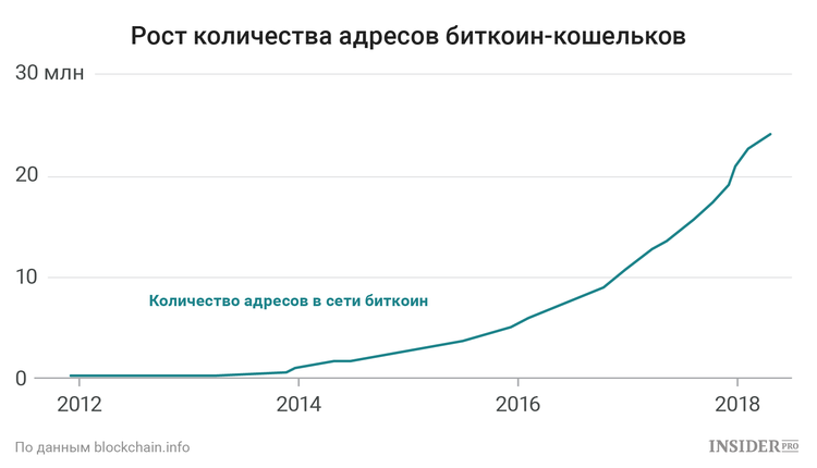 Ограничен ли объем биткоинов. Количество пользователей криптовалюты. Рост количества пользователей криптовалют. Биткоин статистика. Биткоин количество.