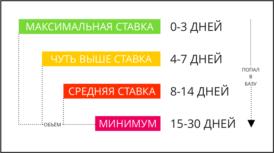 Подробный мануал: c чего начать в арбитраже платного трафика на дейтинг