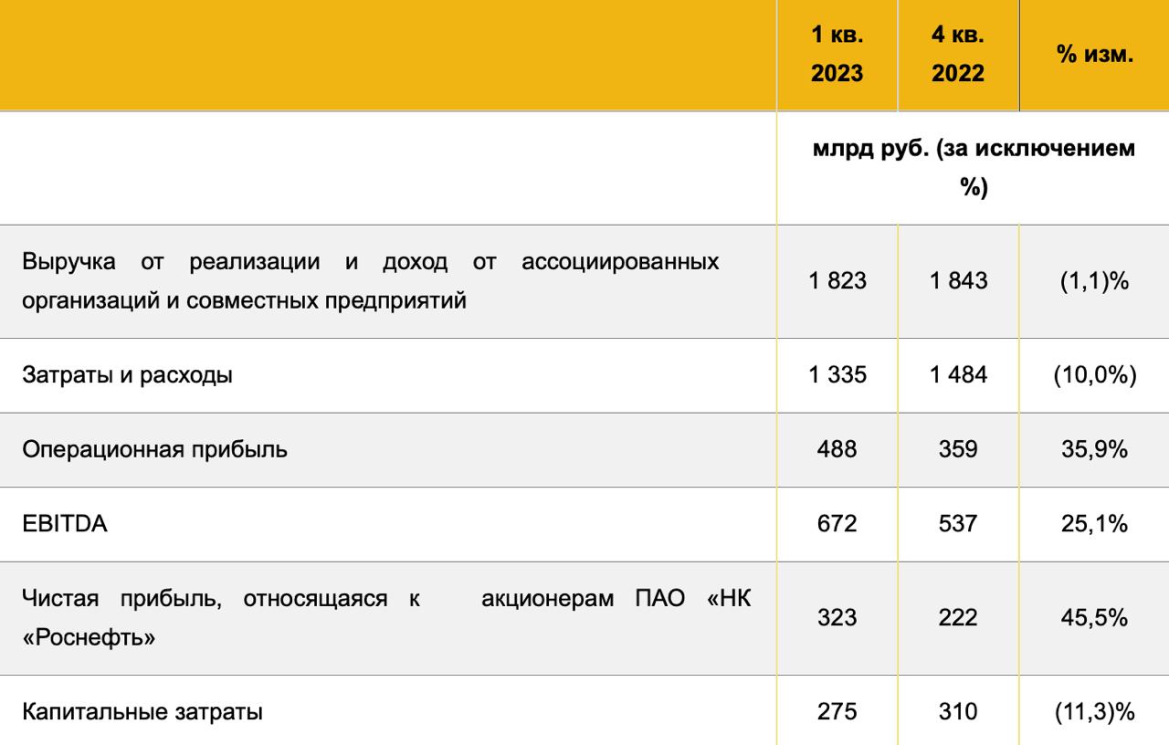 Нефтяные проекты роснефти