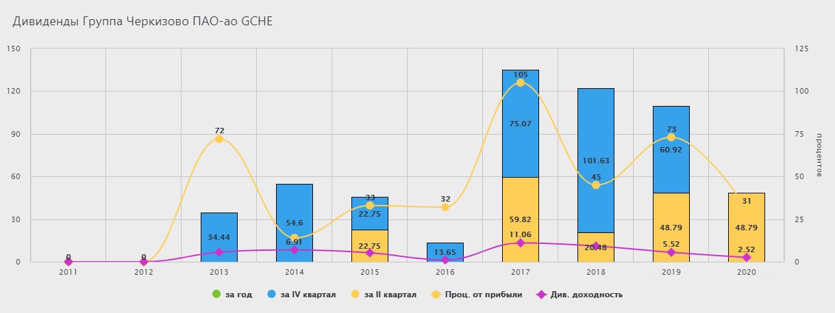 Дивиденды пао. Черкизово дивиденды. Черкизово объявило дивиденды.