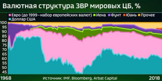 Валютная карта. Структура Мировых валютных резервов. Валютная структура международных резервов РФ. Валютная структура золотых резервов. Структура валютных резервов ЦБ.