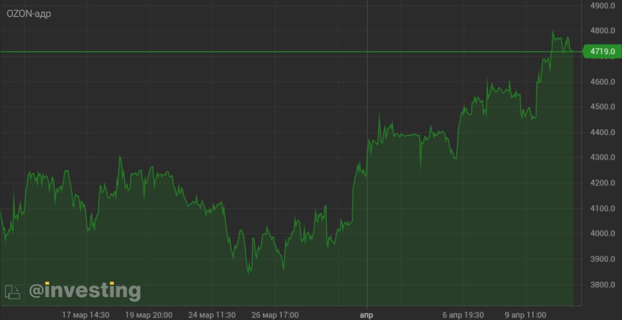 Квазиоблигация и акция. Инвестинг групп краснодар. Инвестинг игра. Лайф инвестинг групп. Лайф инвестинг групп.