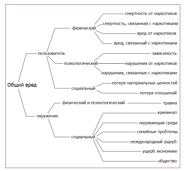 Таблица вреда. Схема зависимости от наркотиков. Вред наркотиков схема. Зависимость наркотики схема. Таблица физического вреда наркотиков.