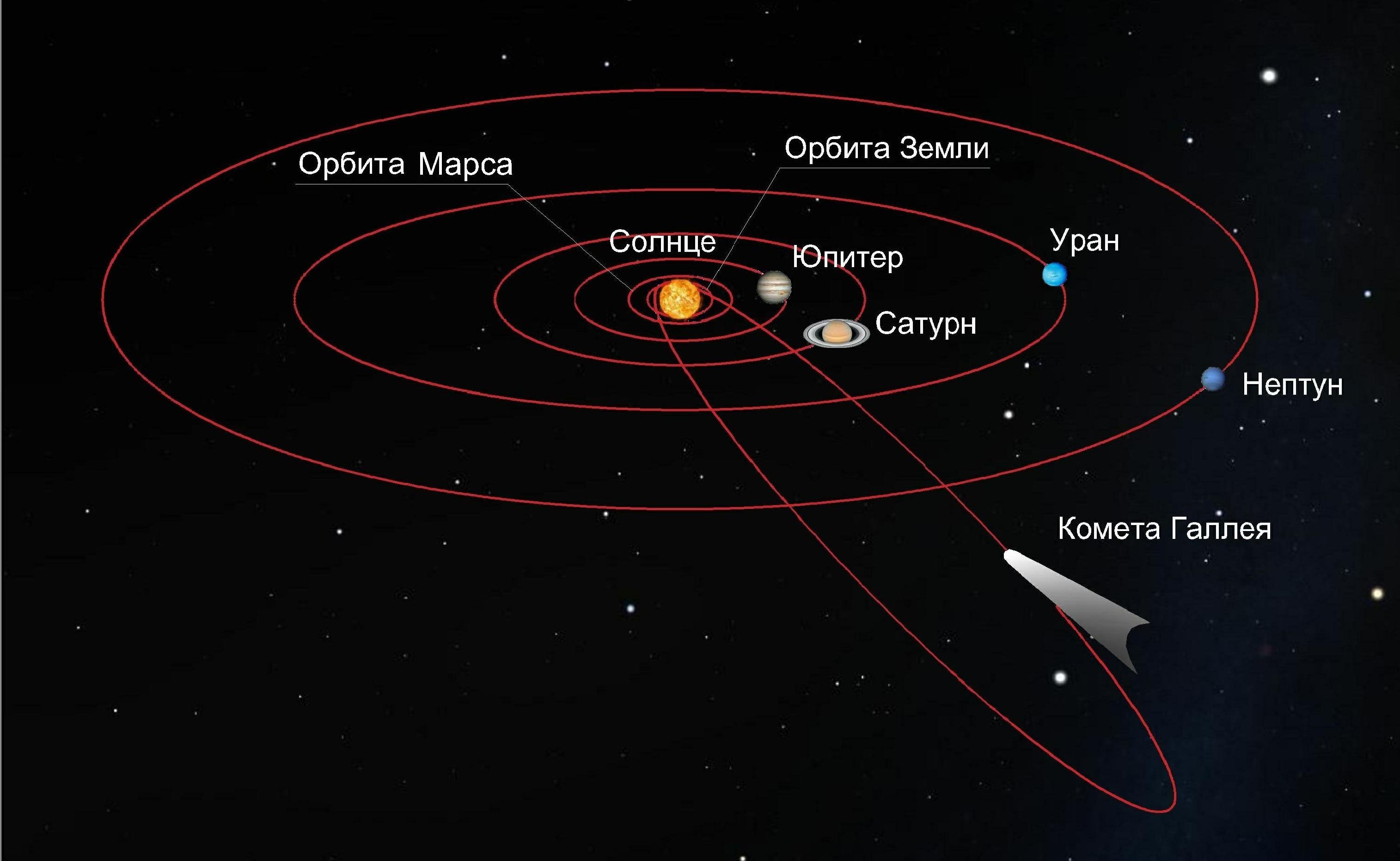 Арбита. Комета Галлея в солнечной системе. Комета Галлея Траектория движения. Параметры орбиты кометы Галлея. Орбита кометы Галлея схема.