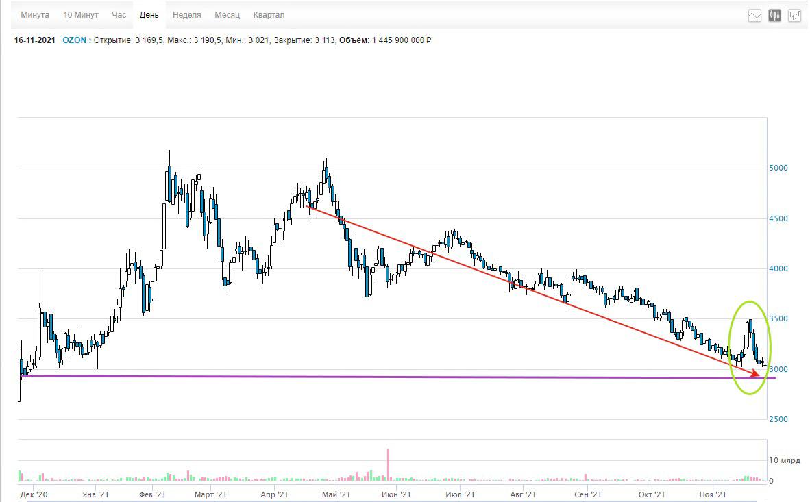Рост акций озон