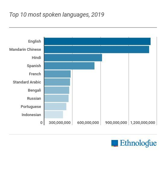 Most spoken languages