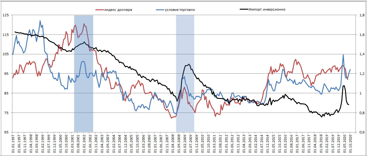 Индекс цен внешней торговли. Индекс условий торговли России. Индекс цен на экспорт. Показатель доллара на январь 2021.