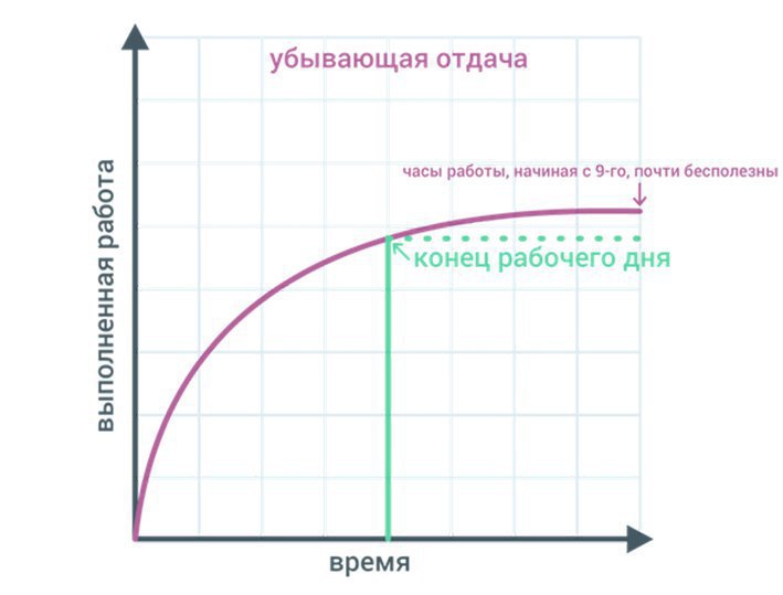 Закон убывающей отдачи производства. Закон убывающей предельной отдачи. Закон убывающей отдачи график. Принцип убывающей предельной отдачи.