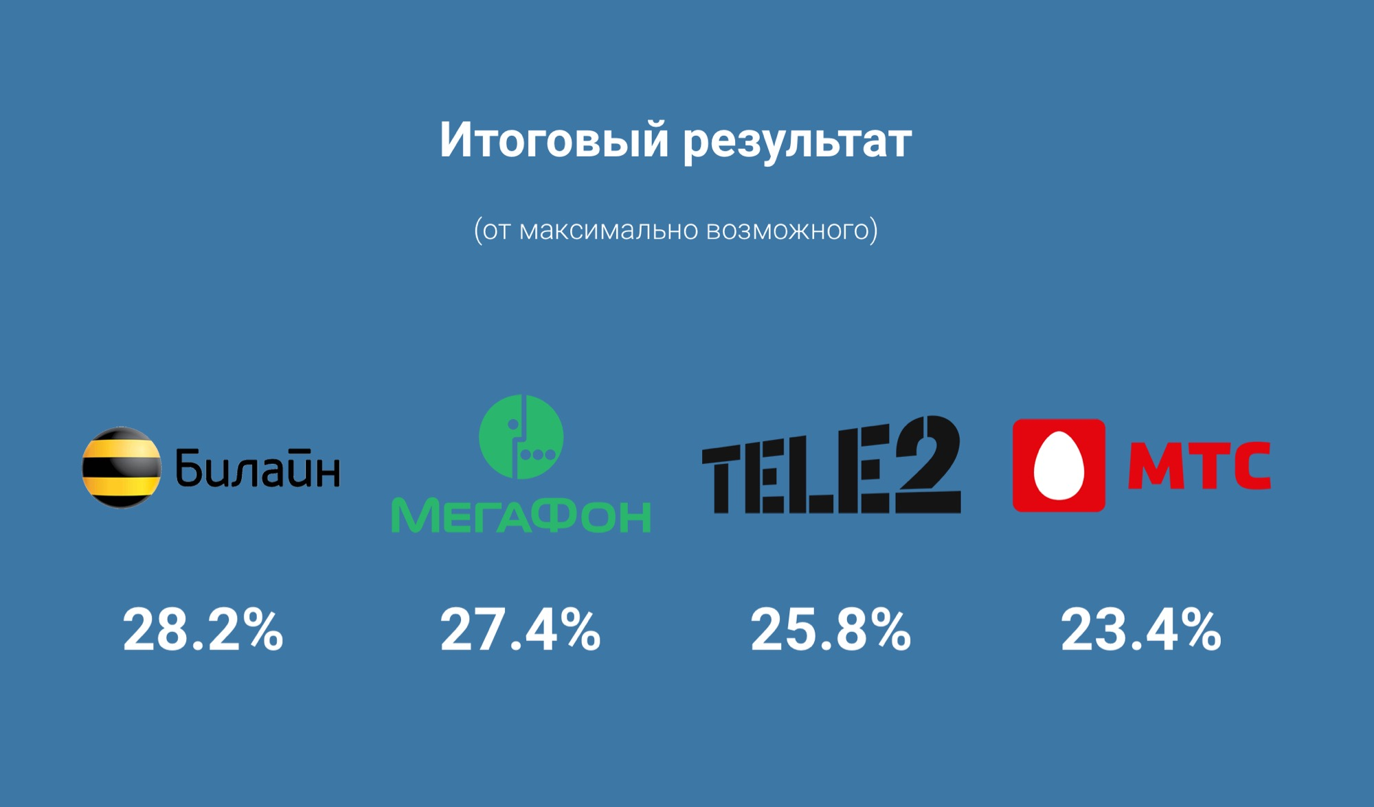 Рейтинг открытости мобильных операторов в России – Telegraph