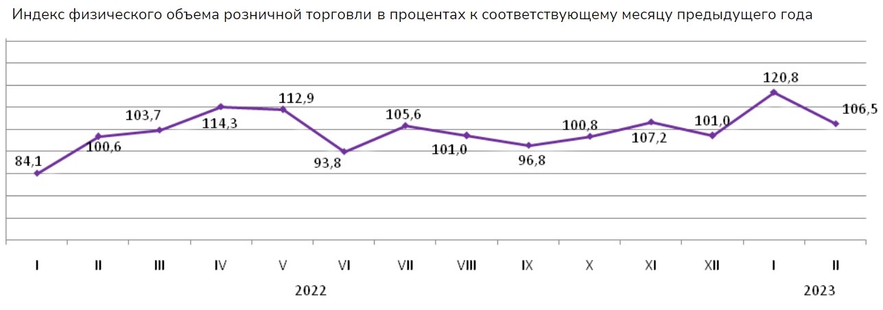 Розничная торговля 2022