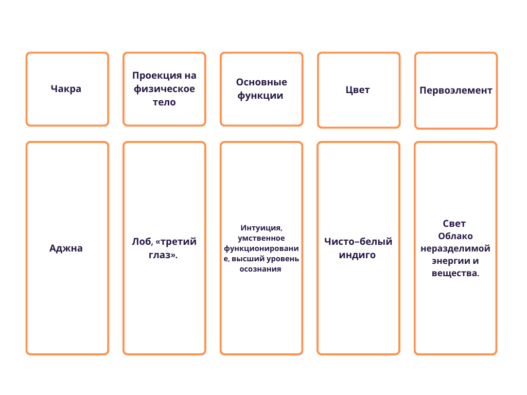 Аджна чакра – Telegraph