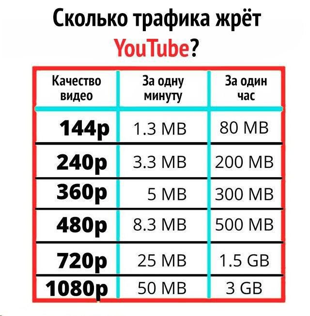 Сколько часов видео. Сколько жрет ютуб трафика. Сколько интернета тратит ютуб. Сколько трафика ест ютуб. Таблица трафика интернета.