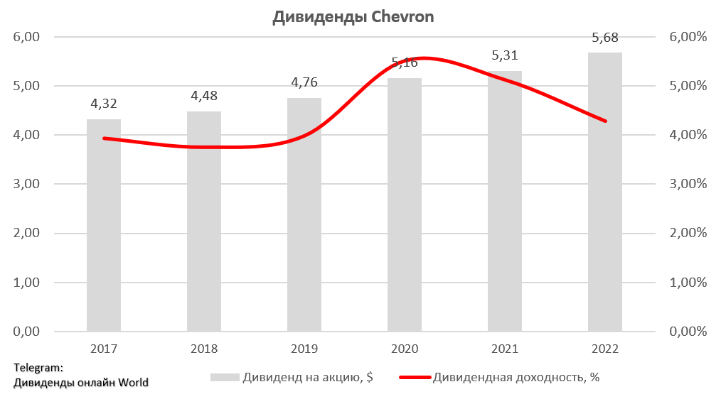 Дивиденды американских нефтяных компаний. Рост дивидендов американских нефтяных компаний.