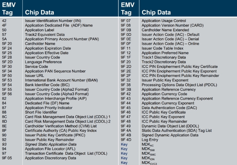 Код страны 4. 9f34 tag EMV. Тег 9f6e. EMV tag format. CVM list.