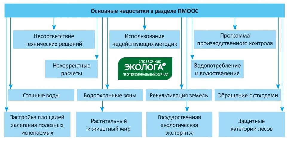 Пмоос это в экологии. Пмоос расшифровка. Пмоос это в экологии. Экология и безопасность. Экология презентация.