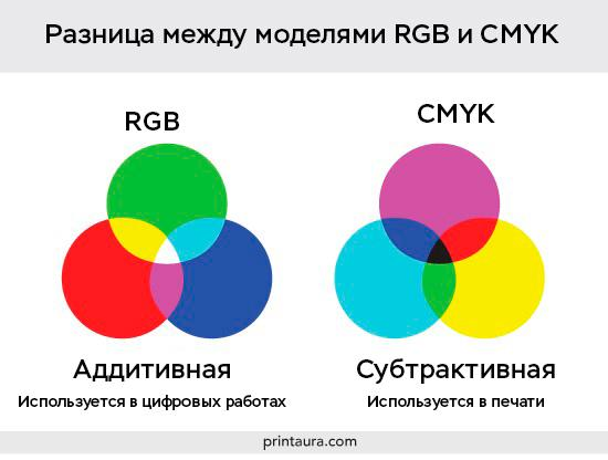 В чем заключается физическая причина различия цветов. Цветовая модель CMYK. Цветовая модель RGB. Цветовые схемы RGB И CMYK. Разница между RGB И CMYK.
