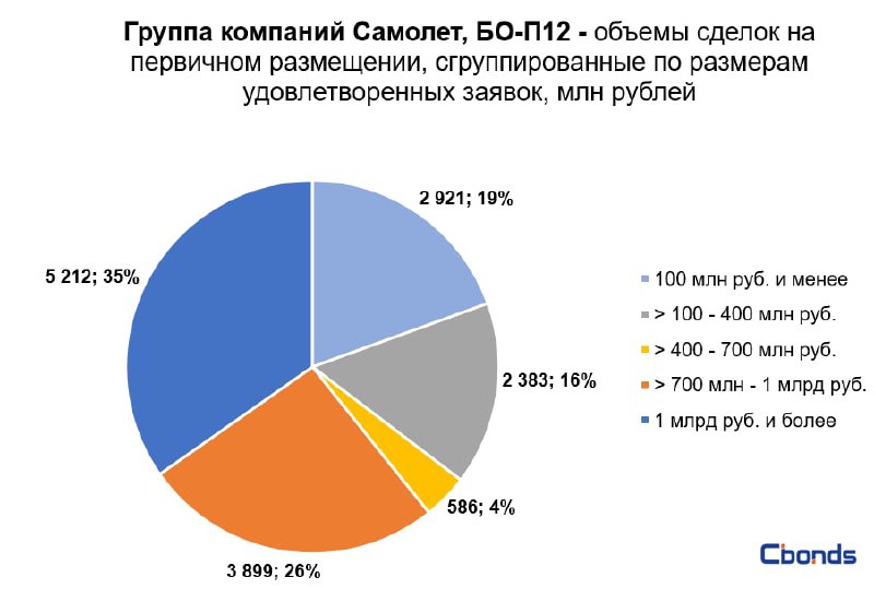 Оаэ бо п3 облигации дефолт