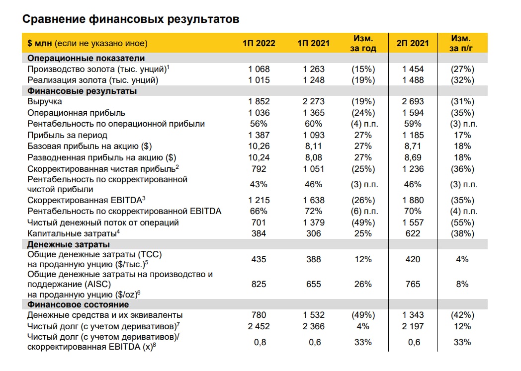 Выплата дивидендов полюс золото в 2024. Скорректированная чистая прибыль. Полюс золото дивиденды в 2022. Финансовые показатели Россельхозбанка 2022. Финансовые показатели Сбербанка 2022.