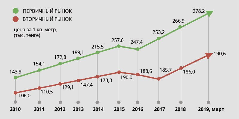 Какой процент на вторичное жилье