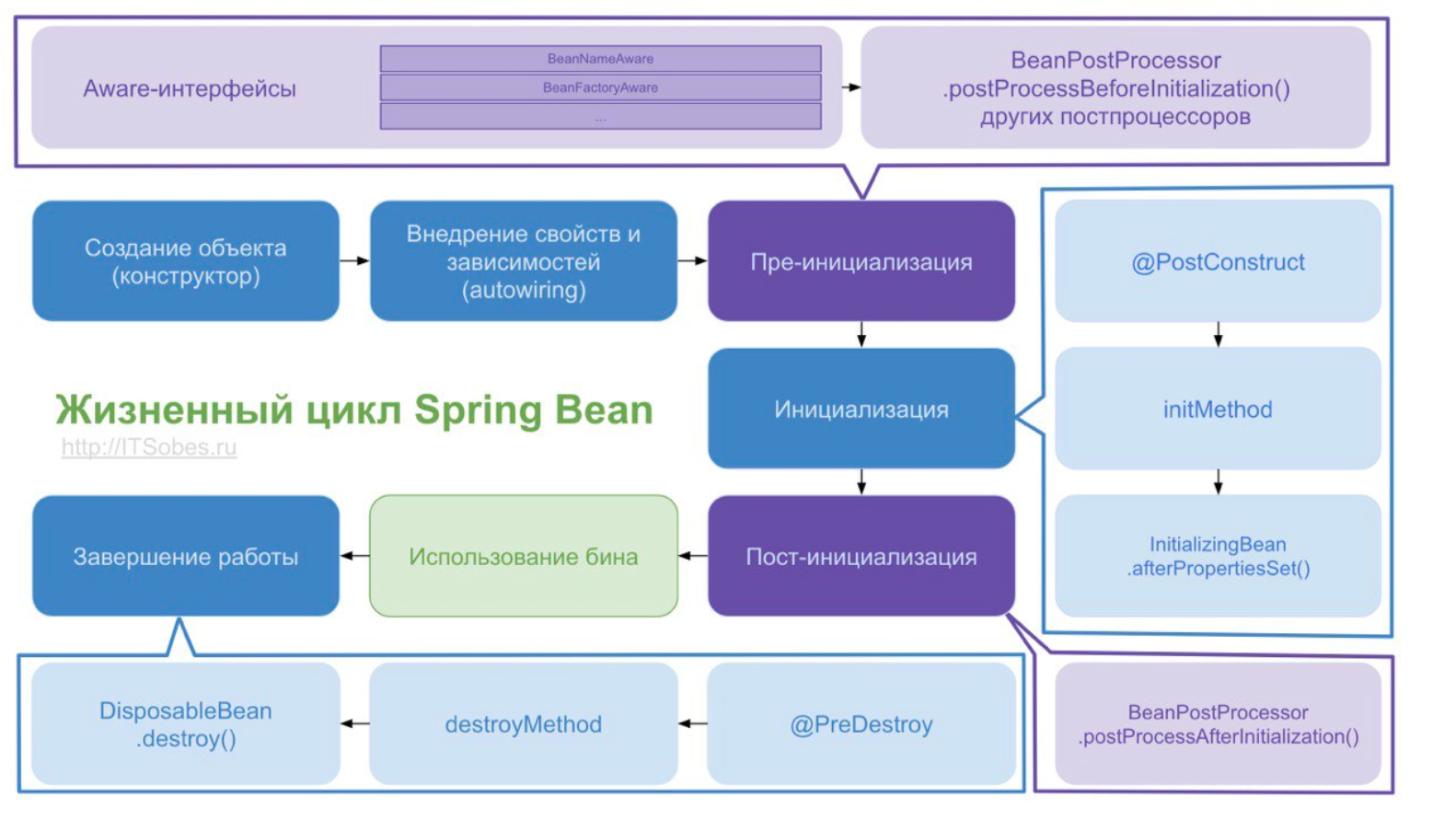 Interface используется для создания новых аннотаций. Жизненный цикл Бина спринг. Java Spring жизненный цикл Бина. Жизненный цикл бинов java. Жизненный цикл бинов в Spring java.