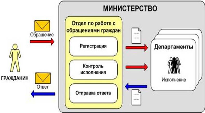 Технология работы с обращениями граждан схема