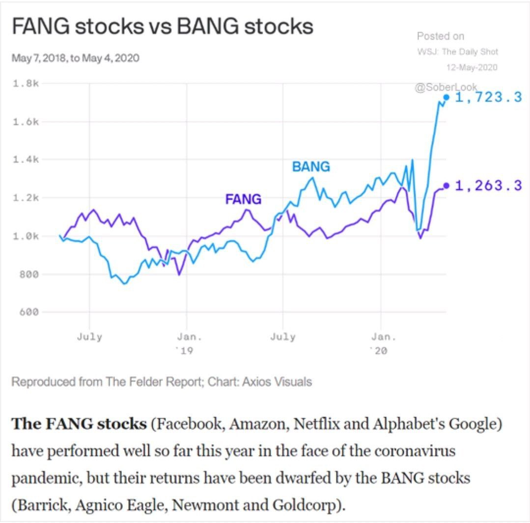 Fang stocks definition institute of certified financial analysts
