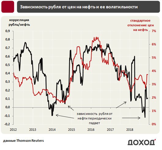 Курс стоимости рубля. График зависимости рубля от нефти. Корреляция рубля и нефти. Котировки графики доллара и нефти. График зависимости рубля от стоимости нефти.